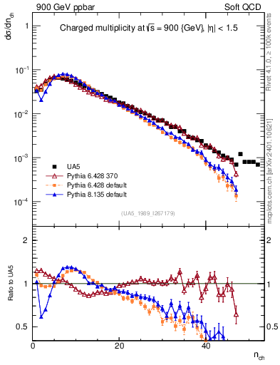 Plot of nch in 900 GeV ppbar collisions