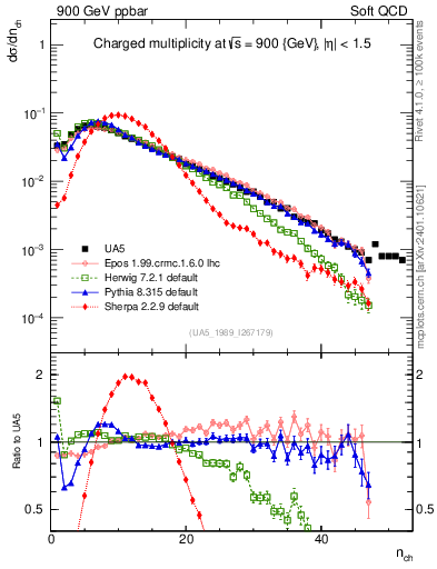 Plot of nch in 900 GeV ppbar collisions
