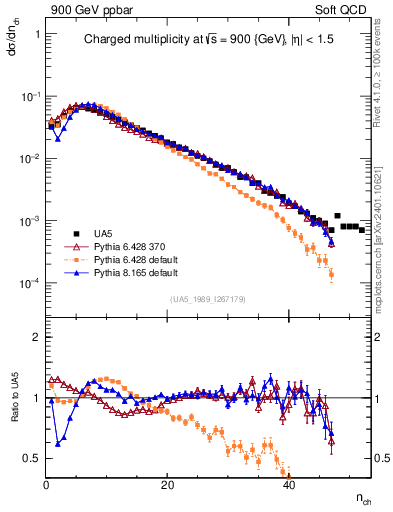 Plot of nch in 900 GeV ppbar collisions