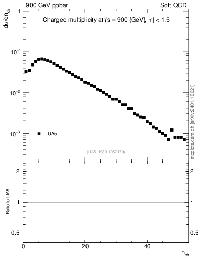 Plot of nch in 900 GeV ppbar collisions