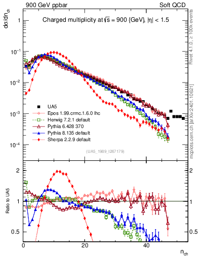 Plot of nch in 900 GeV ppbar collisions