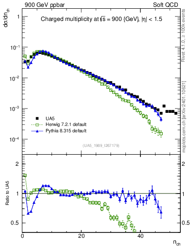 Plot of nch in 900 GeV ppbar collisions