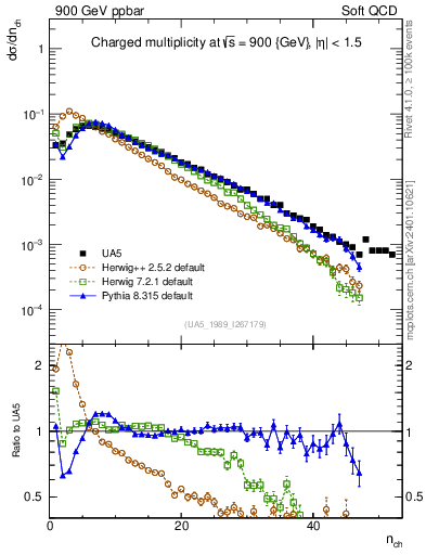 Plot of nch in 900 GeV ppbar collisions