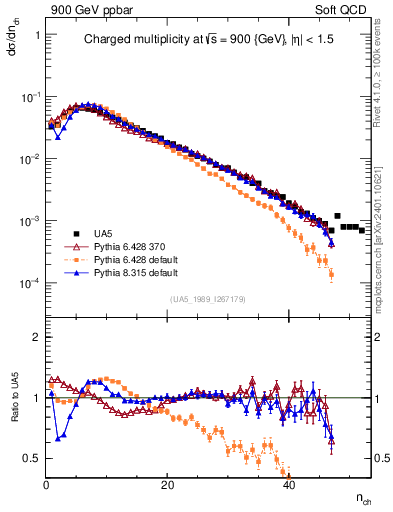 Plot of nch in 900 GeV ppbar collisions