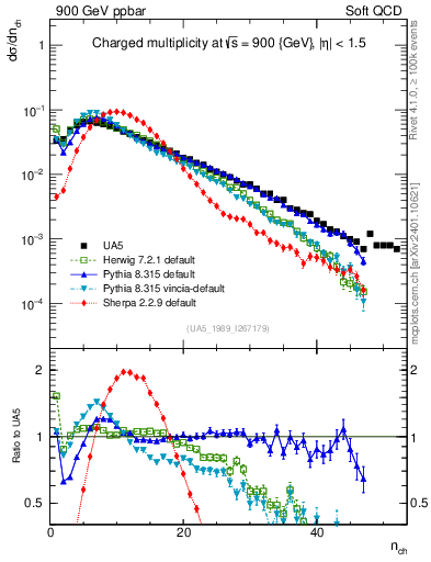 Plot of nch in 900 GeV ppbar collisions