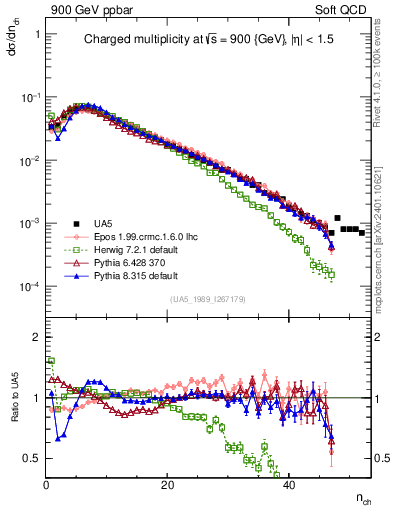 Plot of nch in 900 GeV ppbar collisions