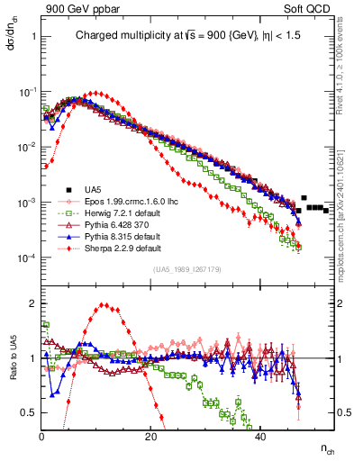 Plot of nch in 900 GeV ppbar collisions