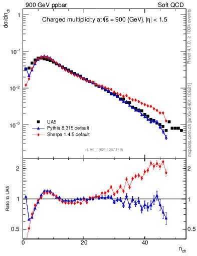 Plot of nch in 900 GeV ppbar collisions