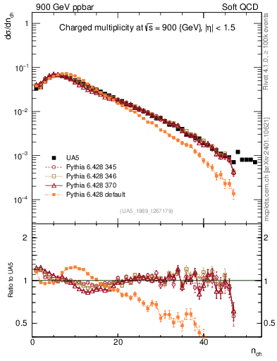 Plot of nch in 900 GeV ppbar collisions