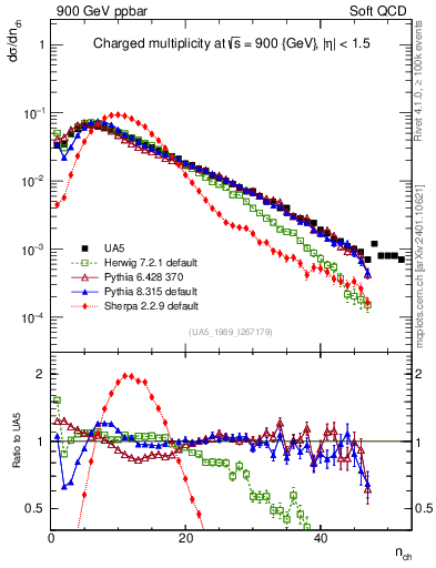Plot of nch in 900 GeV ppbar collisions