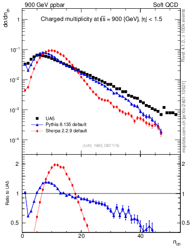 Plot of nch in 900 GeV ppbar collisions