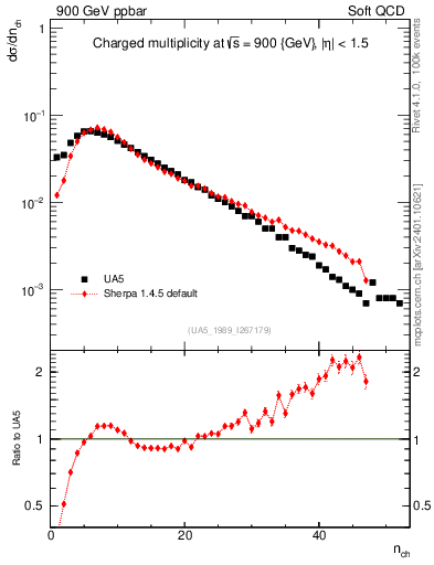 Plot of nch in 900 GeV ppbar collisions