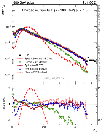 Plot of nch in 900 GeV ppbar collisions