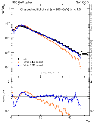 Plot of nch in 900 GeV ppbar collisions