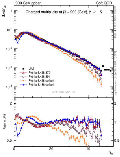 Plot of nch in 900 GeV ppbar collisions