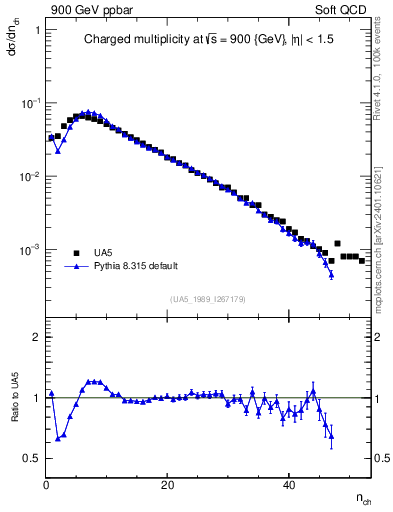 Plot of nch in 900 GeV ppbar collisions