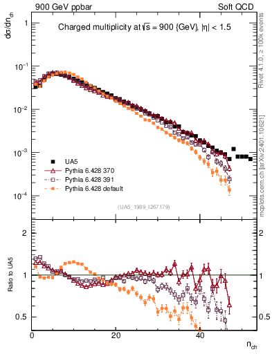 Plot of nch in 900 GeV ppbar collisions