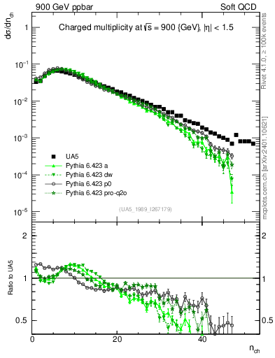 Plot of nch in 900 GeV ppbar collisions