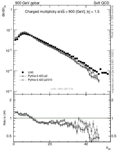 Plot of nch in 900 GeV ppbar collisions