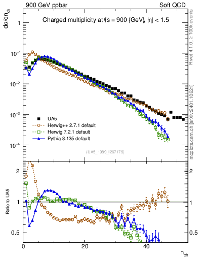 Plot of nch in 900 GeV ppbar collisions