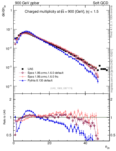 Plot of nch in 900 GeV ppbar collisions