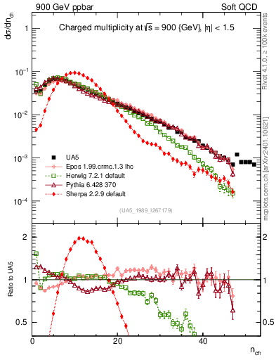Plot of nch in 900 GeV ppbar collisions