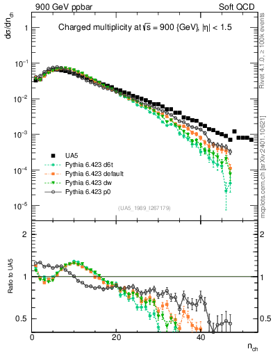 Plot of nch in 900 GeV ppbar collisions