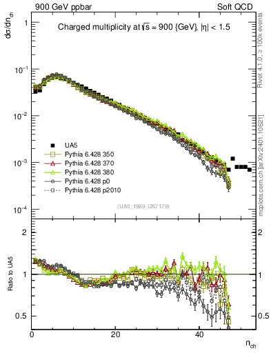 Plot of nch in 900 GeV ppbar collisions