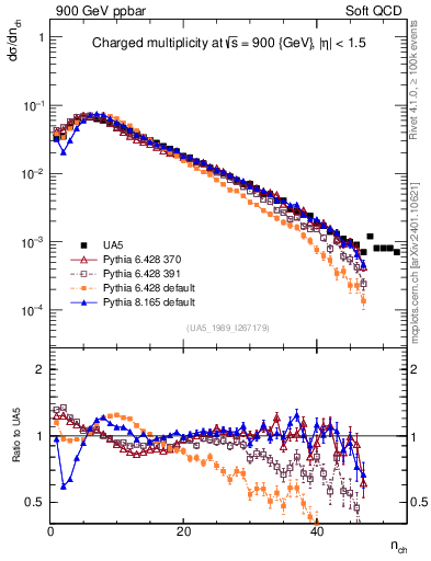 Plot of nch in 900 GeV ppbar collisions