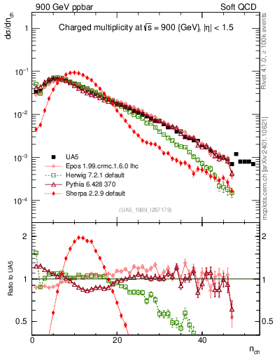 Plot of nch in 900 GeV ppbar collisions