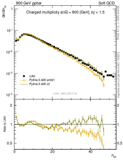 Plot of nch in 900 GeV ppbar collisions