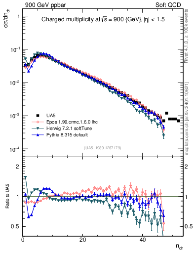 Plot of nch in 900 GeV ppbar collisions