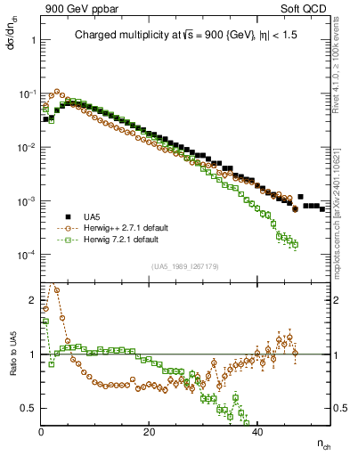 Plot of nch in 900 GeV ppbar collisions
