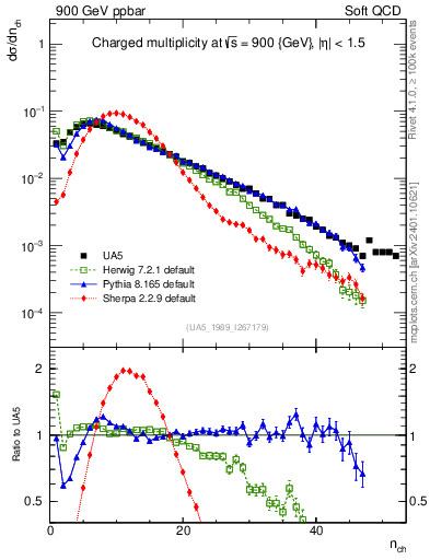 Plot of nch in 900 GeV ppbar collisions