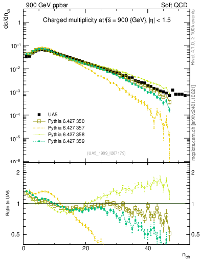 Plot of nch in 900 GeV ppbar collisions