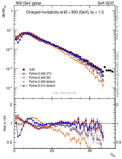 Plot of nch in 900 GeV ppbar collisions
