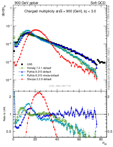 Plot of nch in 900 GeV ppbar collisions