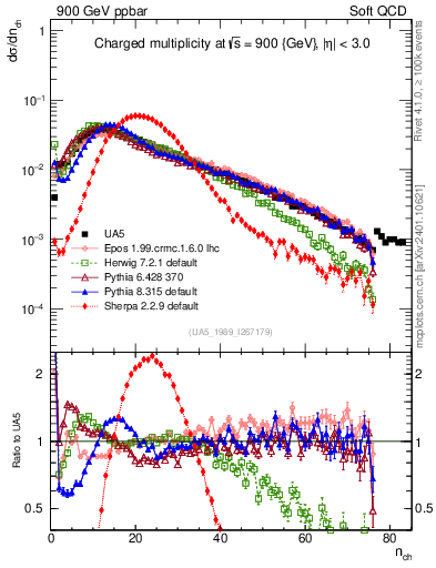 Plot of nch in 900 GeV ppbar collisions