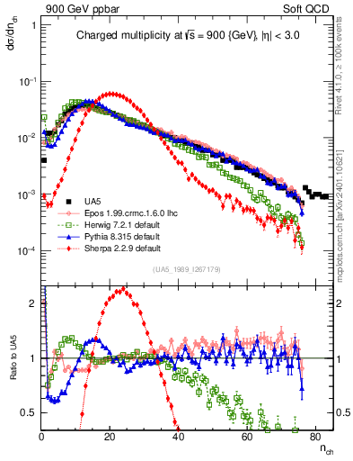 Plot of nch in 900 GeV ppbar collisions