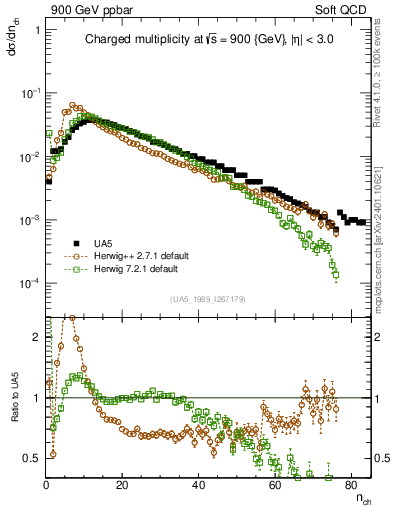 Plot of nch in 900 GeV ppbar collisions