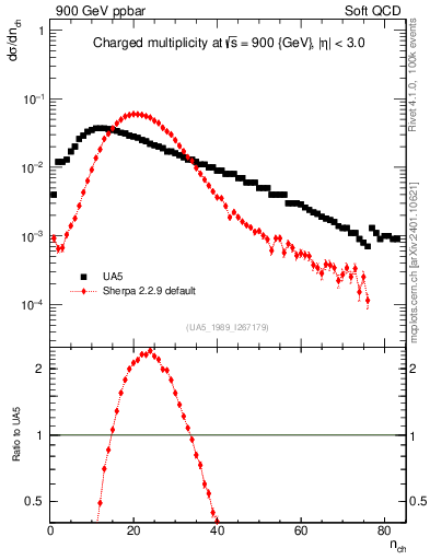 Plot of nch in 900 GeV ppbar collisions