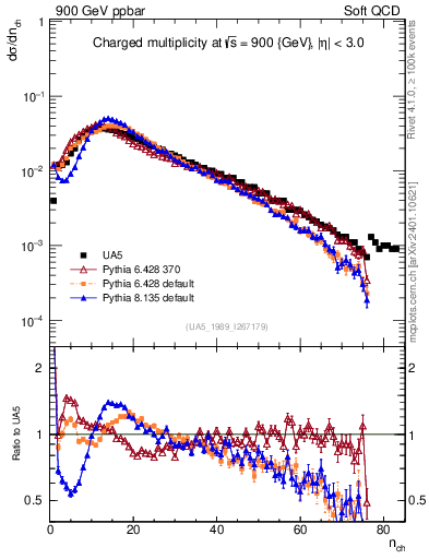 Plot of nch in 900 GeV ppbar collisions