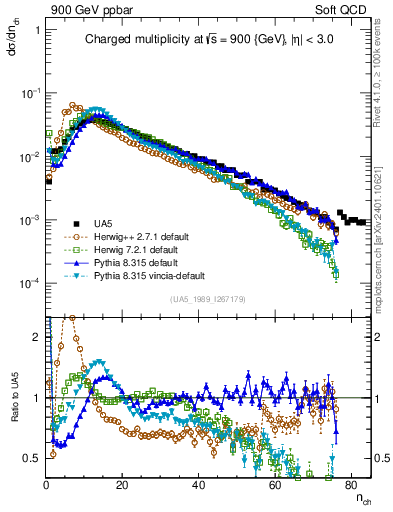 Plot of nch in 900 GeV ppbar collisions