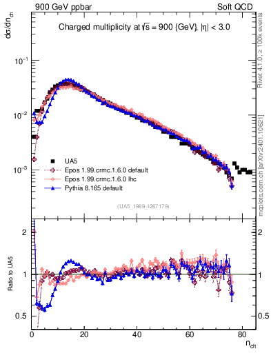 Plot of nch in 900 GeV ppbar collisions