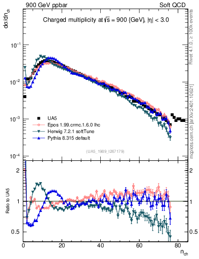 Plot of nch in 900 GeV ppbar collisions