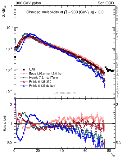 Plot of nch in 900 GeV ppbar collisions