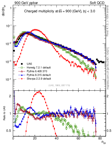 Plot of nch in 900 GeV ppbar collisions