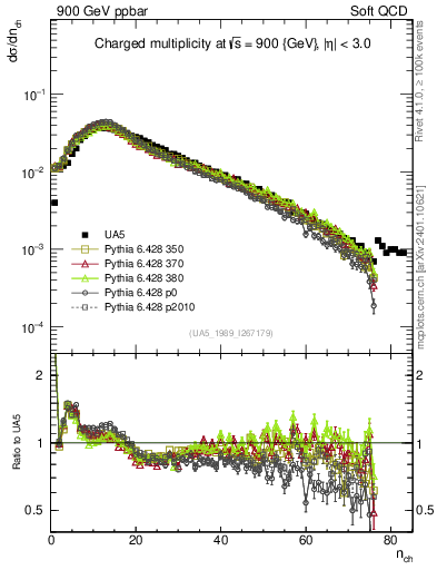Plot of nch in 900 GeV ppbar collisions