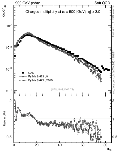 Plot of nch in 900 GeV ppbar collisions