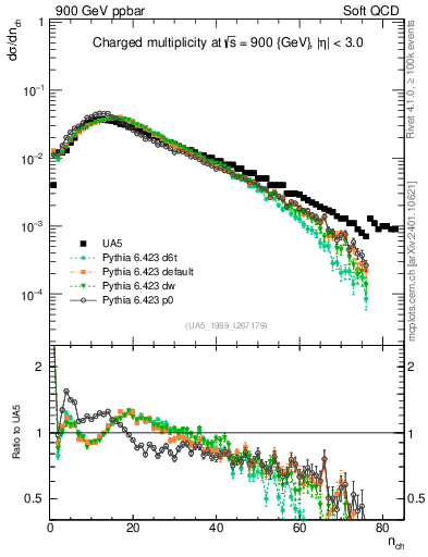 Plot of nch in 900 GeV ppbar collisions